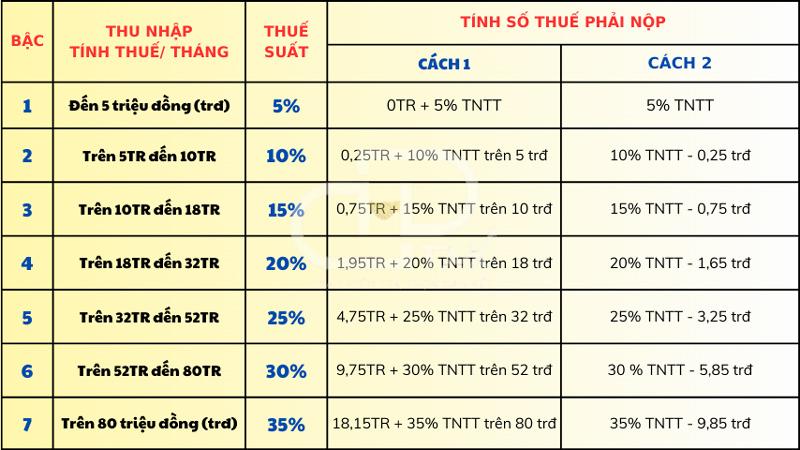 Mức thuế suất hiện hành