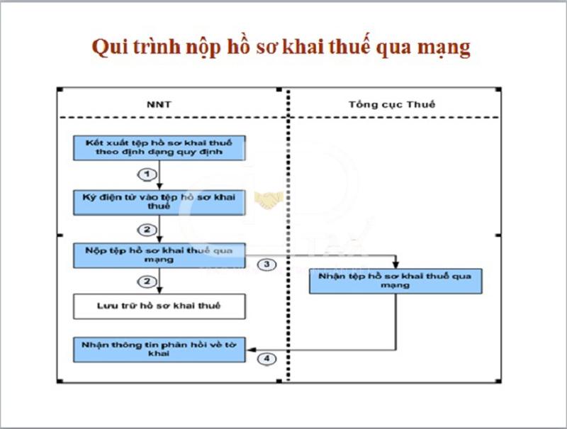Quy trình kê khai và nộp thuế