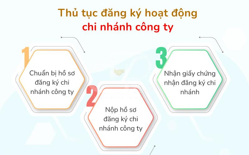 Trường hợp đăng ký qua mạng sử dụng tài khoản đăng ký kinh doanh