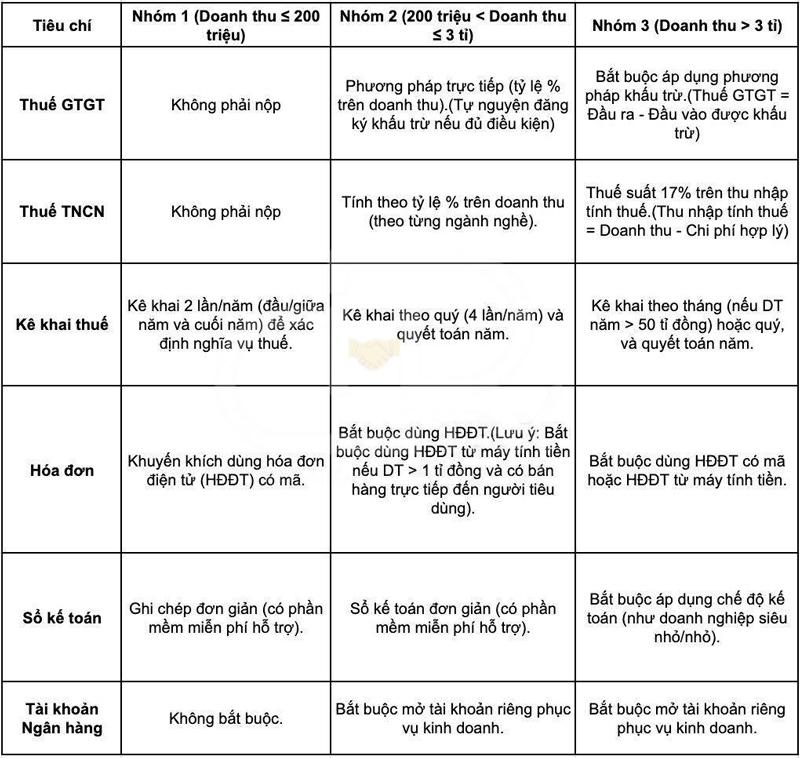 Cách tính thuế TNCN cho hộ kinh doanh nhóm 2, 3, 4