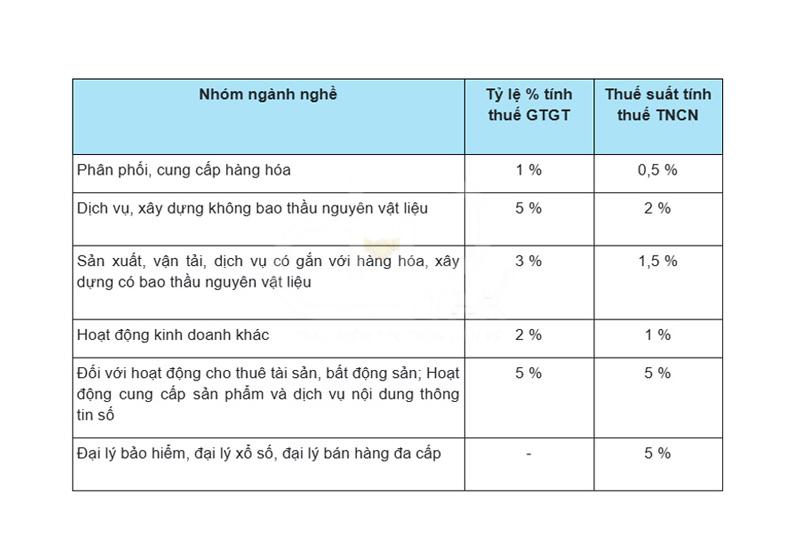 Miễn thuế GTGT và TNCN cho hộ kinh doanh nhóm 1