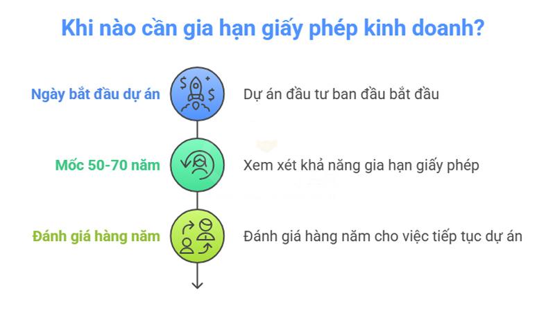 Quy trình gia hạn giấy phép kinh doanh có điều kiện